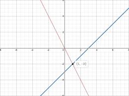 Equation By Graphing Y 2x Y