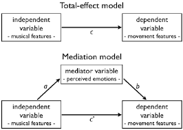 One that mediates between parties at variance. Total Effect Model And Mediation Model A Mediator Model Decomposes The Download Scientific Diagram