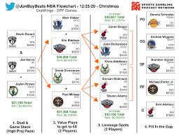 What is the point of watching a mediocre team play for championships some people are upset about the fact that the betting lines for this year's nba games are extremely low. Nba Christmas Dfs Flowchart Draftkings Gpp Sports Gambling Podcast