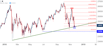 Djia Dow Tests 2018 Trend Line Support As Bears Continue To