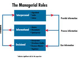 10 roles of management in a business