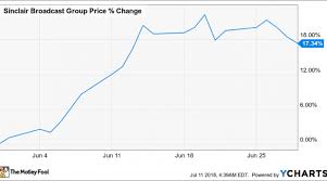 Why Sinclair Broadcast Group Stock Gained 17 3 In June Nasdaq