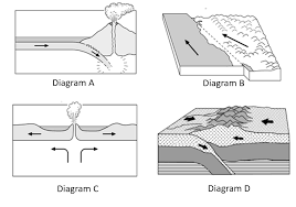 6 plate tectonics diagram quizlet