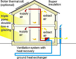 Ground Heat Cold Exchange For Reduced Heating Cooling