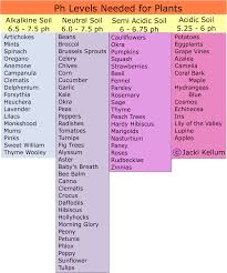 Chart Of Plant Ph Preferences Plants That Need Alkaline