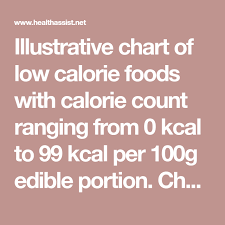 Illustrative Chart Of Low Calorie Foods With Calorie Count