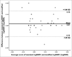 Reliability Of A Modified Logmar Distant Visual Acuity Chart