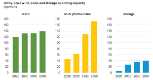 Eia Downplays Solar And Wind In Future Projections W Chart