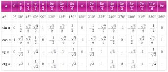 Trigonometry Formulas For Functions Ratios And Identities Pdf