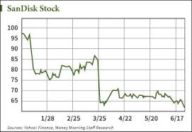 Why Sandisk Nasdaq Sndk Stock Is Down Big In 2015
