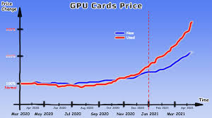 Based on 3dcenter's latest report, it looks like the worst is over and gpu supply is returning. Gpu Cards Price Chart Comic Tehnoblog Org