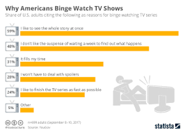 americans binge watch tv shows