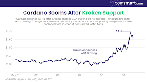 In its announcement, the trading platform indicates that the interest rate will be between 4 and 6% for ada staking. Kraken Staking Announcement Lifts Ada Celebrating Adoption Is Ok Just Support Your Independent Stake Pool Operators Cardano