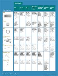 How To Switch Birth Control Methods An Easy To Use Chart