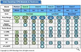 Intels Desktop Cpu Roadmap Leaked I3 Introd I5 I7 Get