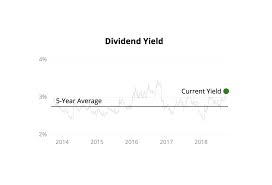 Dividend Yield Theory Explained Intelligent Income By