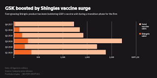 Gsk Sees Shingles Vaccine Sales Rising As Free Cash Flow