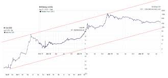 Bitcoin Price Analysis September 2015