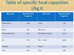 Quantity Of Heat