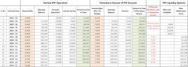 ppf pre closure rules and penalty