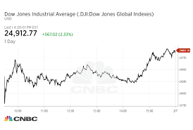 Dow Closes 567 Points Higher After Crazy Market Swings