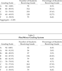 previous grading system table