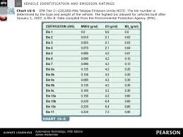 Vehicle Identification And Emission Ratings Ppt Download
