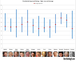 The West Wing President Bartlets First Term Approval Ratings