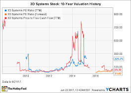 3d Systems Stock In 7 Charts The Motley Fool