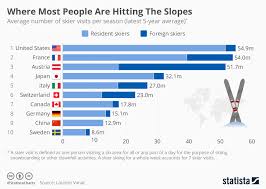 Chart Where Most People Are Hitting The Slopes Statista