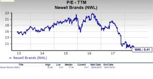 Is Newell Nwl A Suitable Stock For Value Investors Now