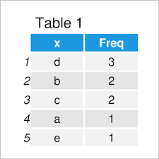 sort table in r 3 exles how to