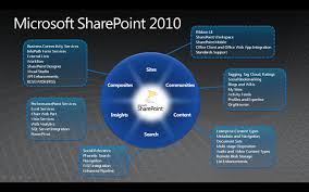 Sharepoint 2010 The New Pie Chart Edinkapic Com