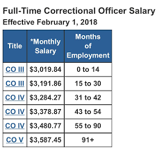 The New Tdcj Co Pay Chart February 1