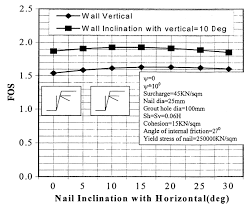 13 Effect Of Nail Inclination On Factor Of Safety Mittal