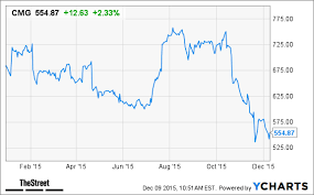 Chipotle Cmg Stock Doomed To Collapse Or Poised For A