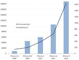 Why The Pc Is Dead Five Years Of Iphone Benchmarks Chart