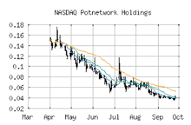 Free Trend Analysis Report For Potnetwork Holdings Potn