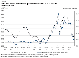 How Big Was The Effect Of Falling Commodity Prices On