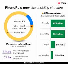 We did not find results for: Walmart Phonepe Walmart Puts 700 Million Into Hived Off Phonepe