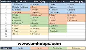 Scholarship Chart Currie Decommit Um Hoops Com