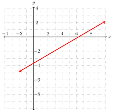 Mfg Graphs Of Linear Equations