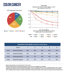Colorectal Cancer Survival Rate Roswell Park Comprehensive