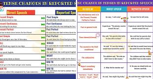 In reported speech, you often have to change the pronoun depending on who says what. Reported Speech Indirect Speech Definition Useful Rules And Examples 7esl