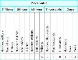Place Value Through Billions Ozerasansor Com