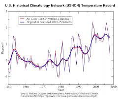 Climate Change In The United States Wikipedia
