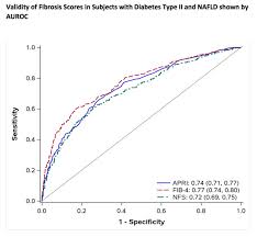 Noninvasive Scores Help Find Advanced Fibrosis In Type 2
