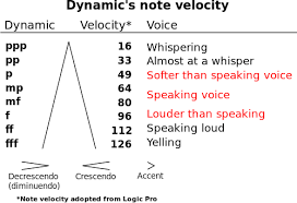 In written music the dynamics are shown by letters which stand for italian words for the dynamic levels. Dynamics Music Definition And More For Dynamics Music