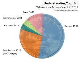 Rates Sault Ste Marie Puc