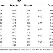 correlation of merements in rsa